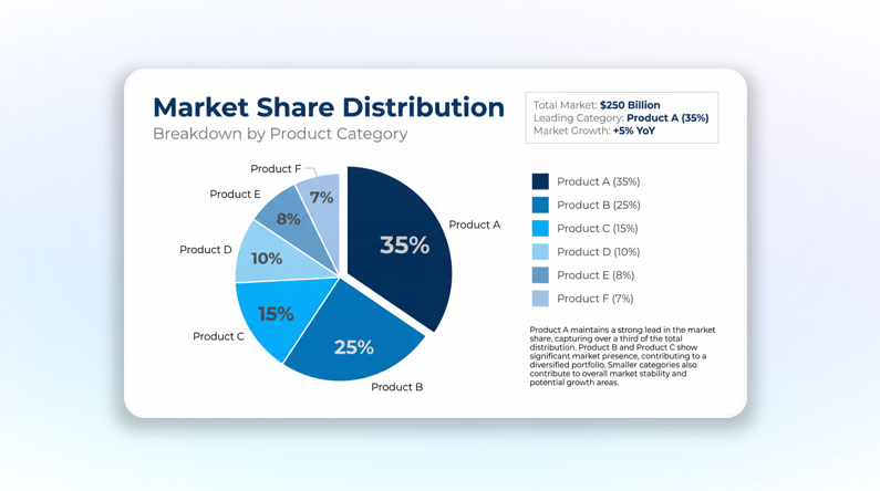 Pie Chart.Quickly spot which part takes the biggest share Pie Chart.Quickly spot which part takes the biggest share