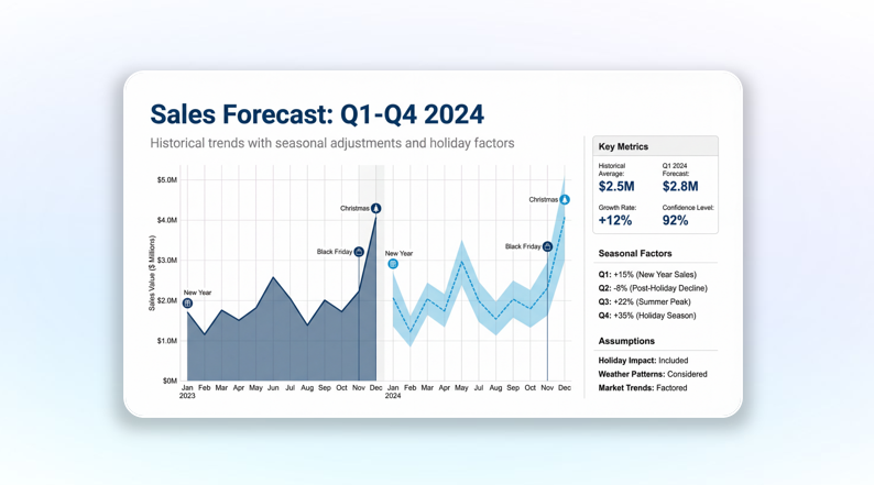 Time series forecasting.Use past data and factors like holidays and seasons to predict future trends Time series forecasting.Use past data and factors like holidays and seasons to predict future trends
